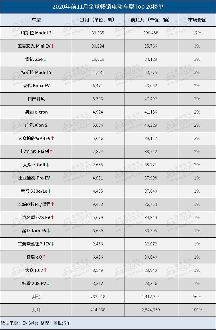 銷量，特斯拉，全球電動(dòng)車銷量榜,五菱宏光Mini EV,