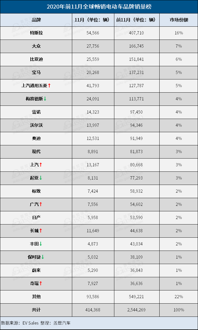 銷量，特斯拉，全球電動(dòng)車銷量榜,五菱宏光Mini EV,