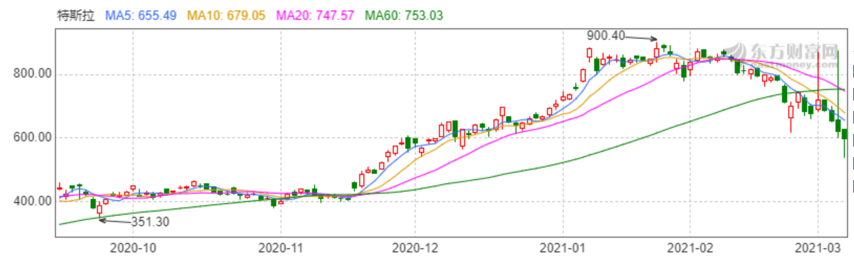 電動汽車，銷量，特斯拉，特斯拉銷量,特斯拉股價,特斯拉市值,大眾ID.3