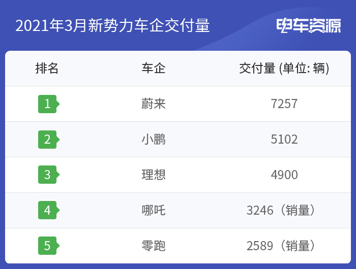 同比大漲/蔚來創(chuàng)交付新高 3月新勢(shì)力交付成績出爐