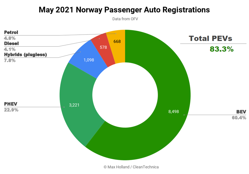 電動(dòng)汽車，銷量，5月全球新能源